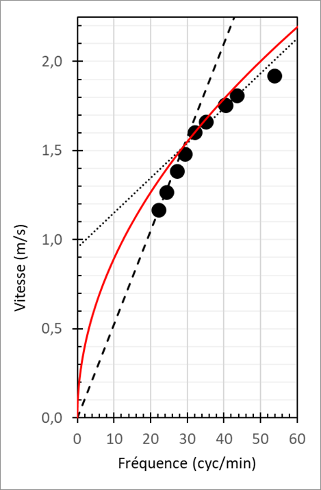 Figure 2 – Modélisation des deux régimes de fonctionnement.