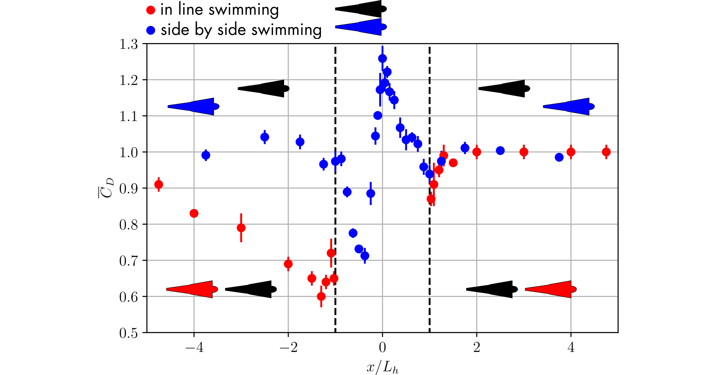 Figure 5 – Impact de la position sur la résistance à l’avancement de nageurs.