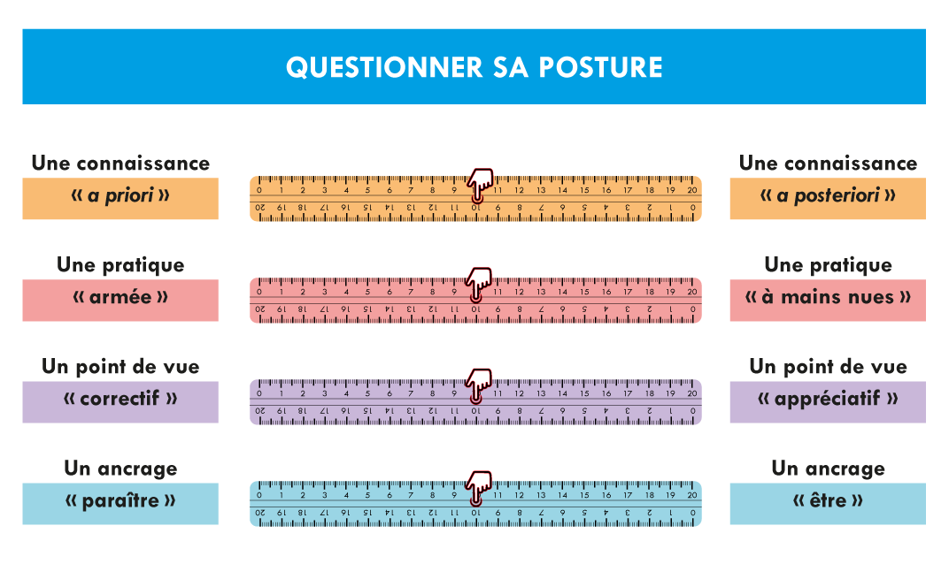 Figure 3 – Questionner sa posture.