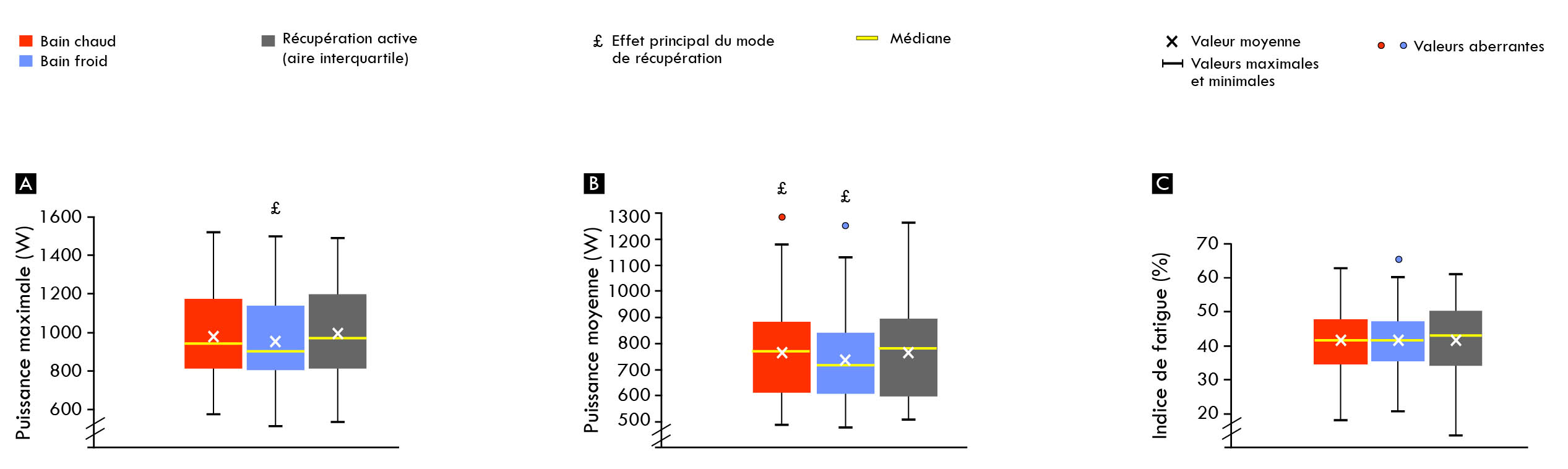 Figure 1 – Résultats des puissances développées lors d’une séance d’entraînement en sprint répété sur ergocycle suivant les différents protocoles de récupération consécutifs à une séance épuisante sur glace chez des short-trackers élites.