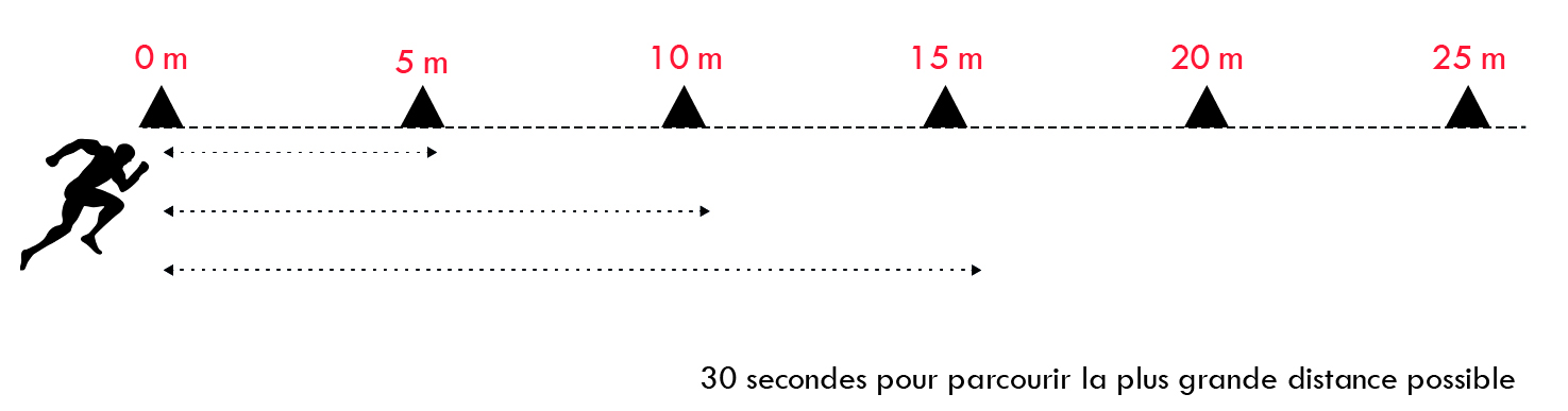 Figure 4 – Méthode d’entraînement SIT « Australien ».