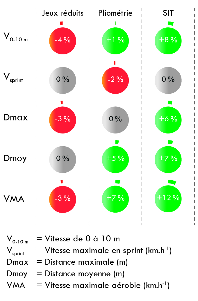 Figure 8 – Résultats obtenus après trois semaines d’entraînement.