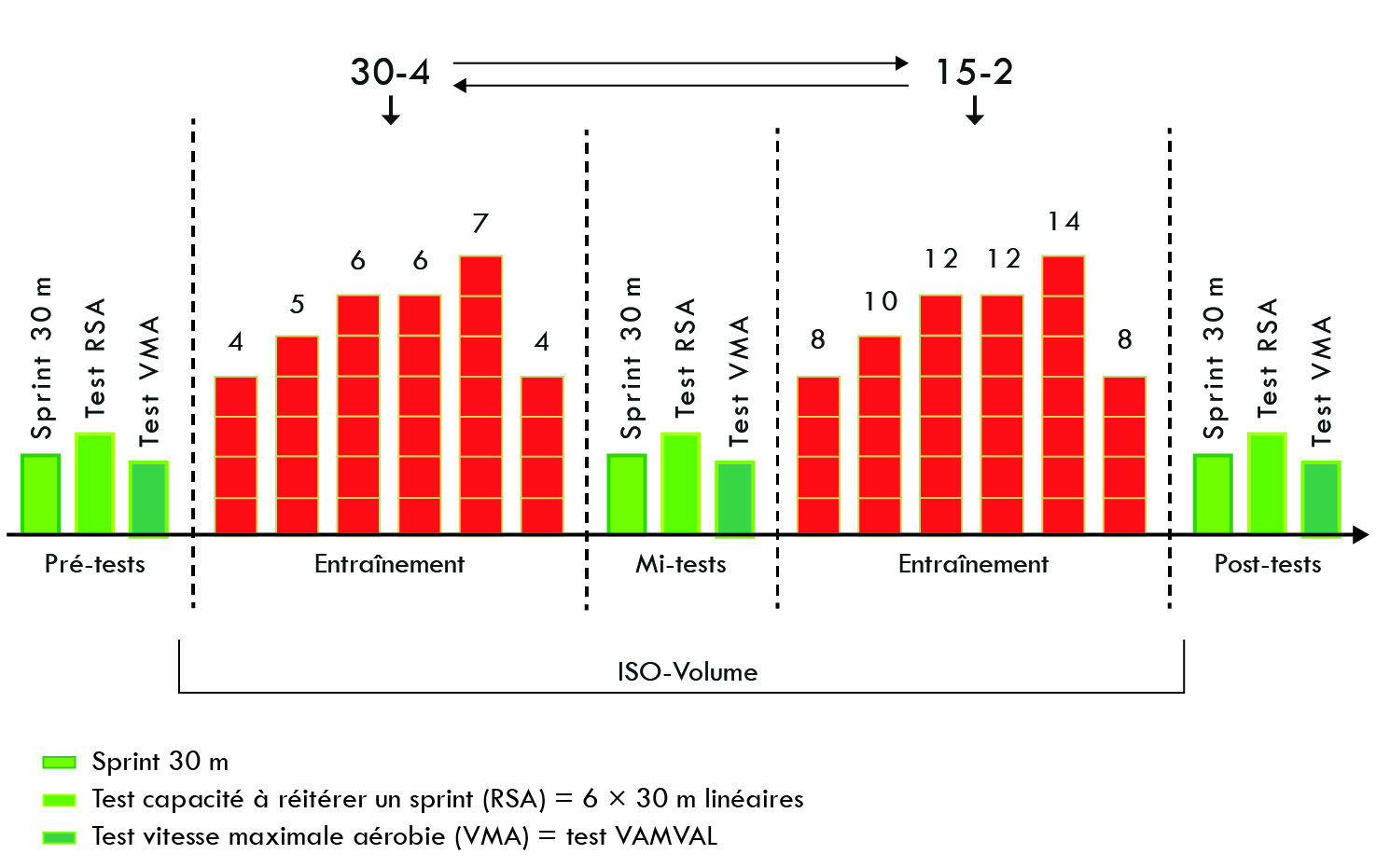 Figure 9 – Protocole expérimental des effets combinés de deux protocoles de SIT en football.