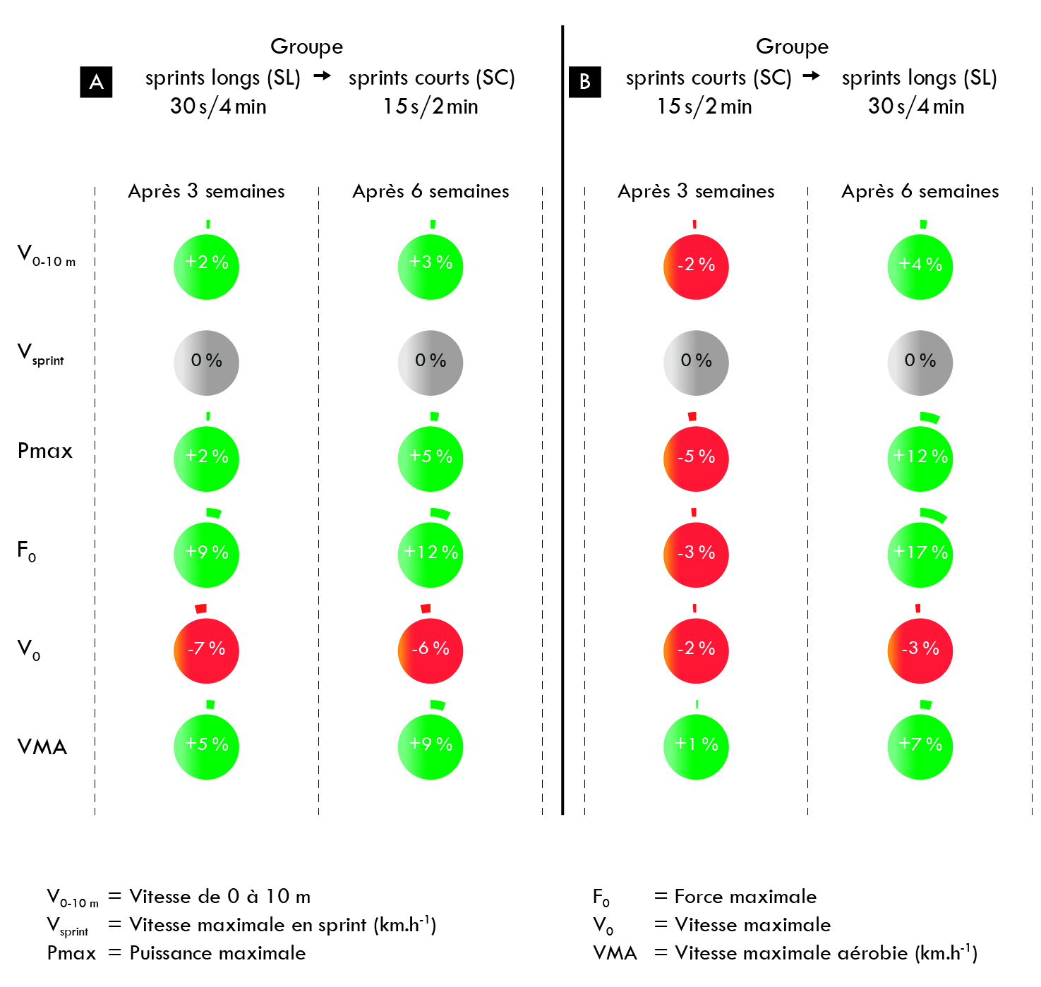 Figure 10 – Comparaison des effets après trois et six semaines d’entraînement en utilisant deux méthodes de sprint interval training présentées dans un ordre opposé Sprints Longs → Sprints Courts vs Sprints Courts → Sprints Longs.