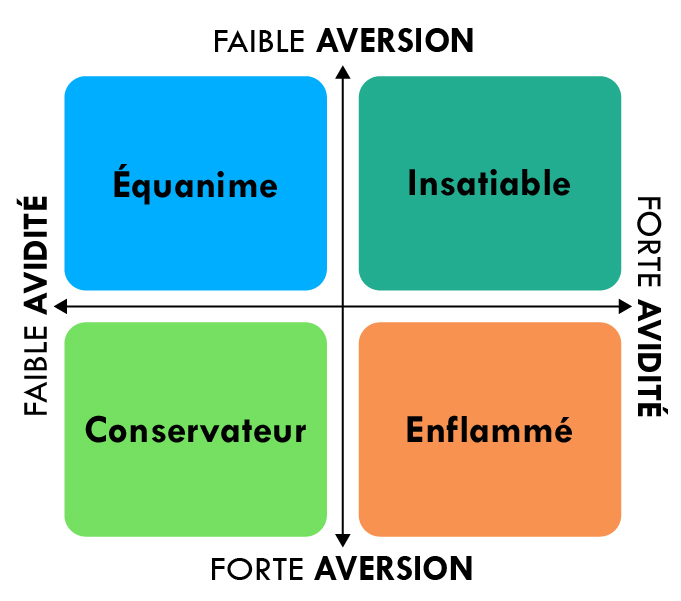 Figure 6 – Quadran avidité/aversion.