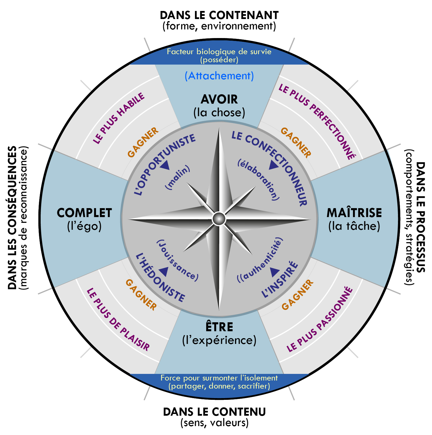 Figure 7 – Boussole de l’engagement.