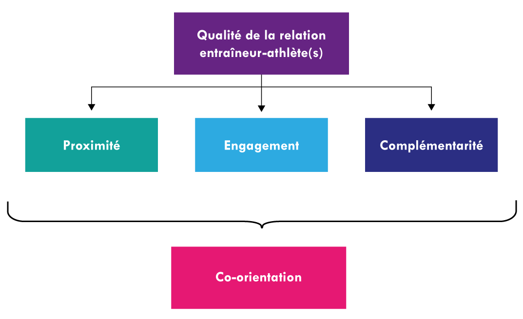 Figure 1 – Le modèle des 3+1C (inspiré de Jowett, 2007).