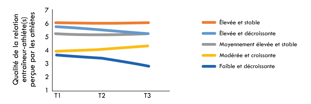 Figure 3 – Présentation des différentes trajectoires d’évolution de la qualité de la REA perçue par les athlètes au cours de la saison.