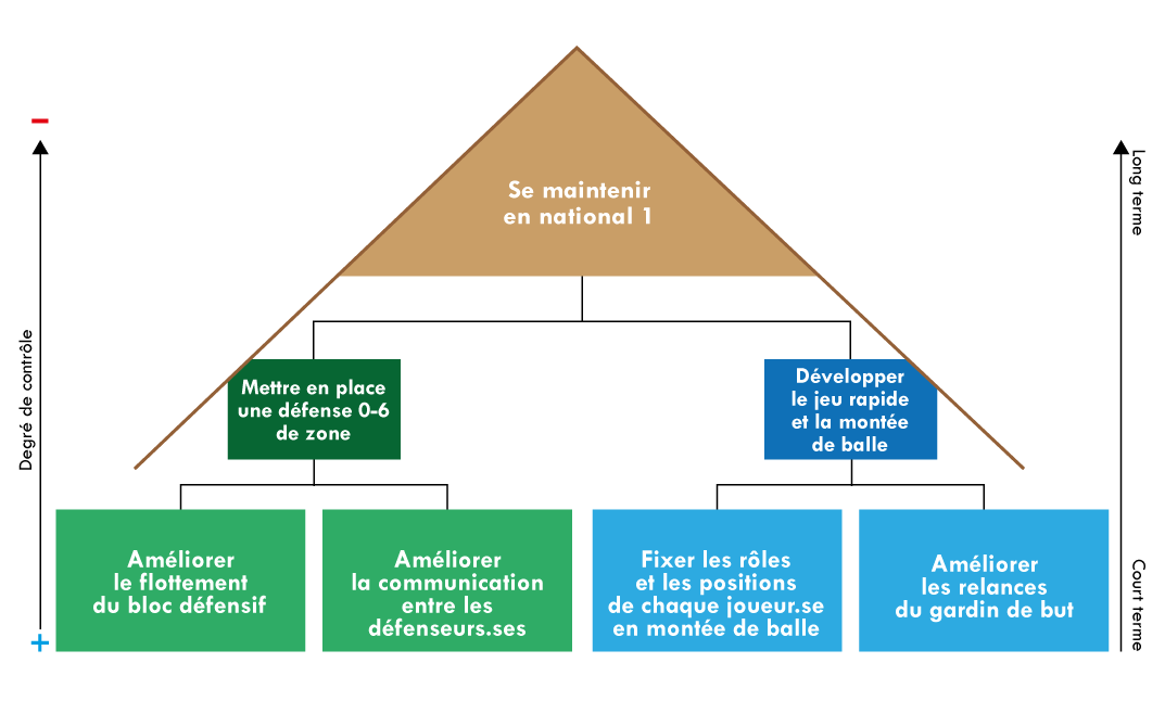 Figure 7 – La « pyramide de fixation d’objectifs » : un exemple en contexte de handball.