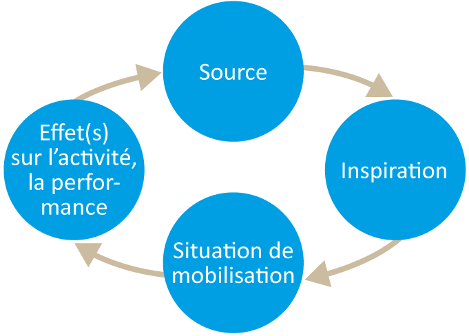 Figure 1 – Anatomie d’une source d’inspiration