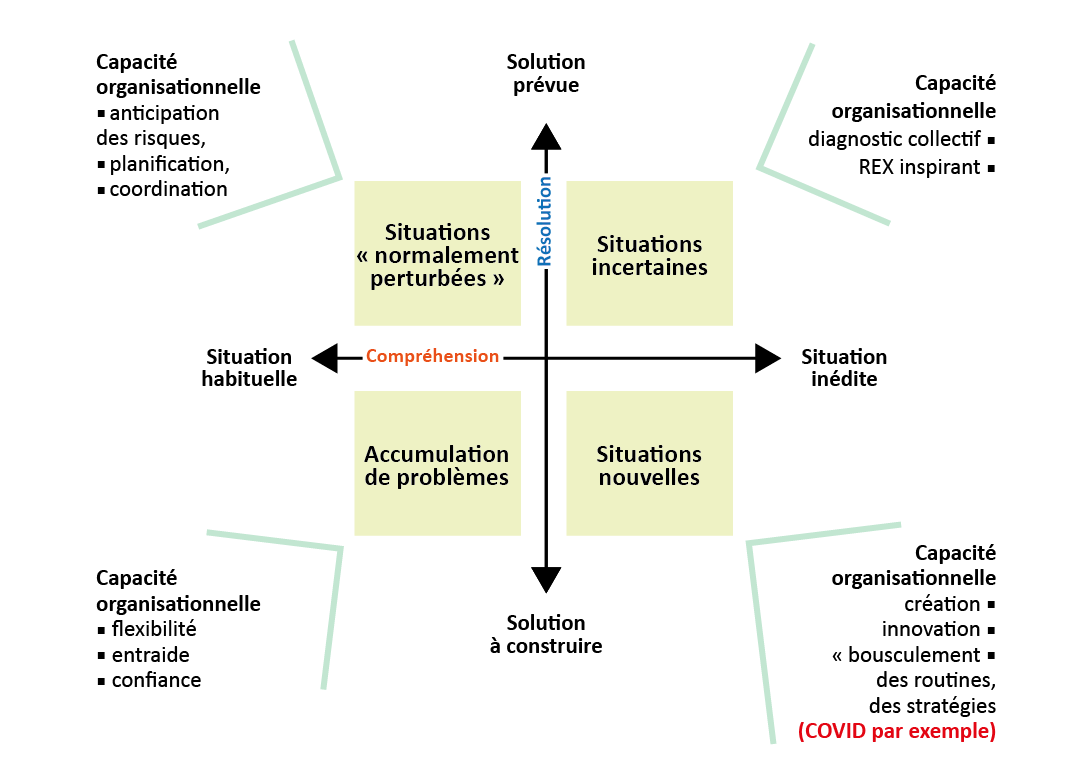 Figure 2 – Modèle d’analyse de la performance de l’organisation pour les arrêts de tranche.