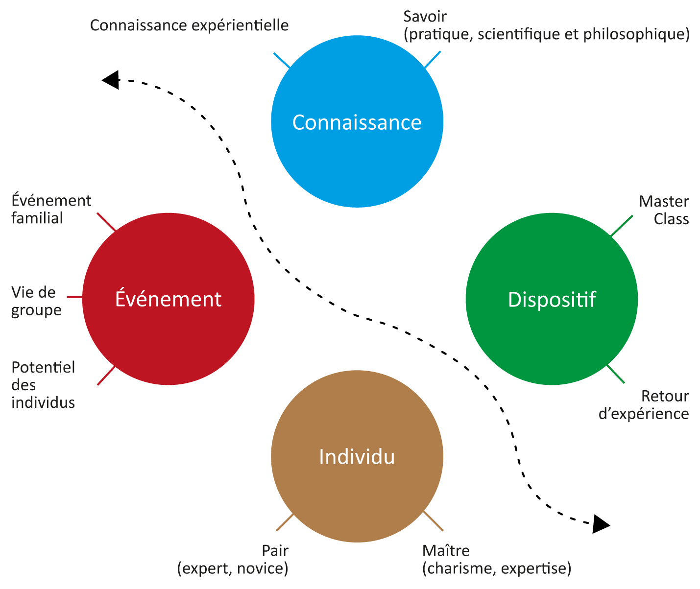 Figure 5 – Les différentes catégories de sources d’inspiration.