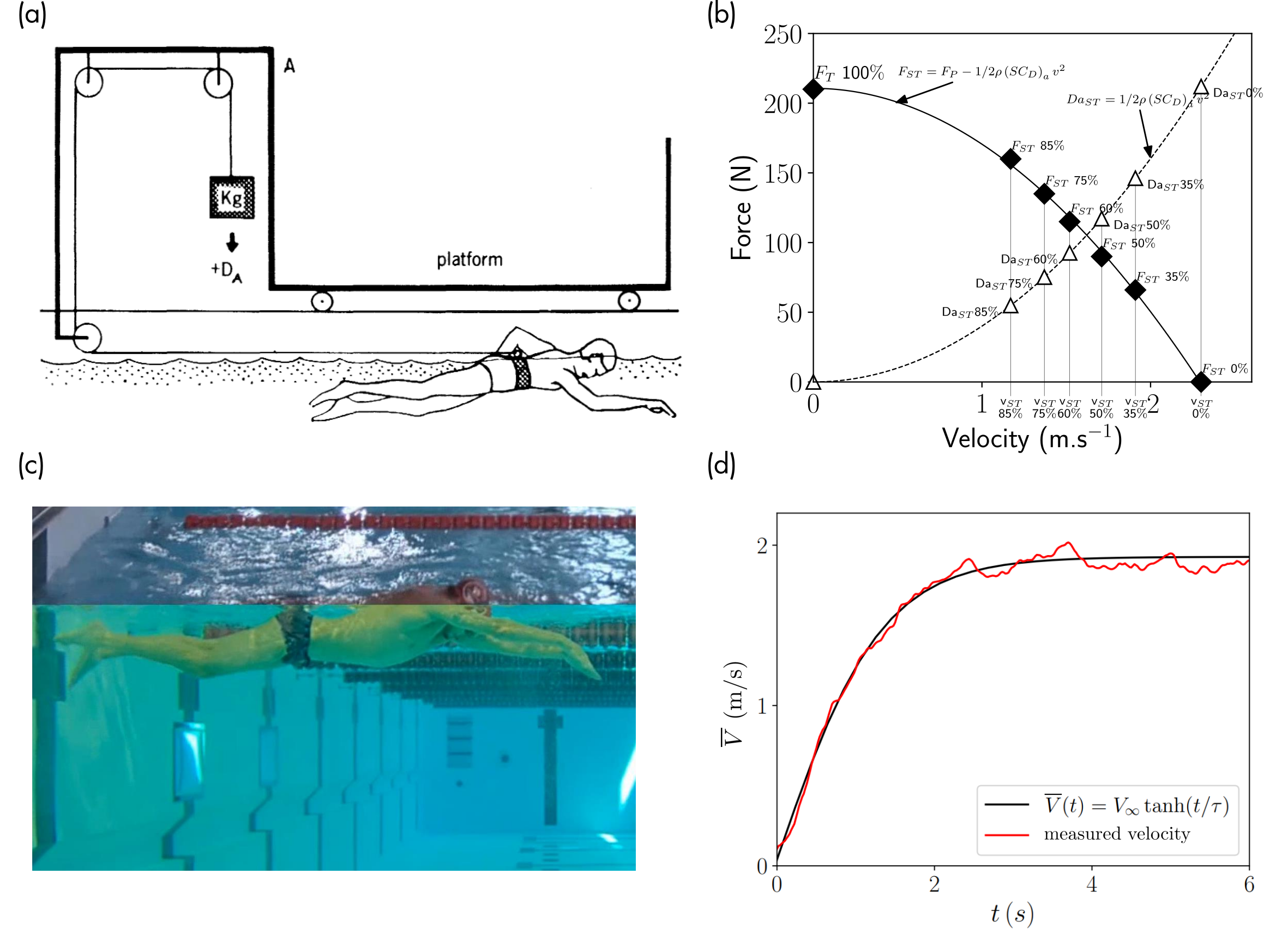 Figure 4 – Les mesures de résistance active.