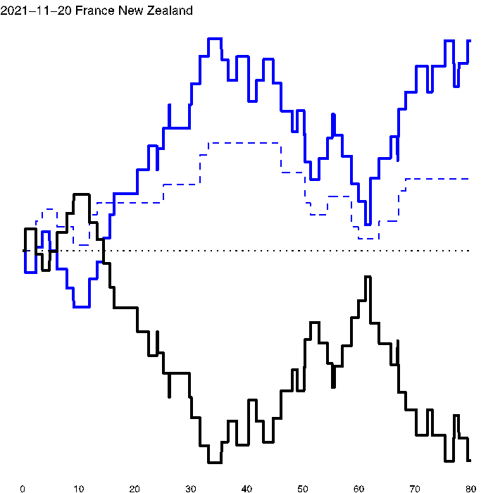 Figure 5 – Illustration de la mesure de rapport de force psychologique, match XV de France – Nouvelle-Zélande, novembre 2021.