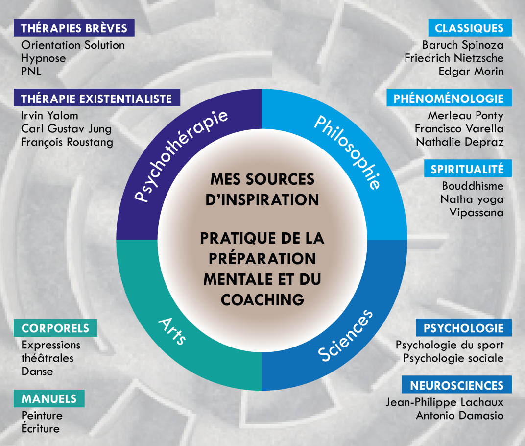 Figure 1 – Mes sources d’inspiration dans la pratique de la préparation mentale et du coaching.