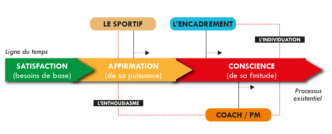 Figure 4 – Évolution des aspirations individuelles au cours d’une vie.