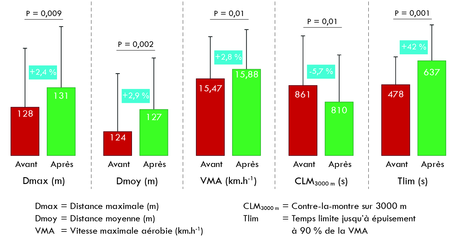 Figure 6 – Résultats de 15 jours d’entraînement en SIT chez les coureurs de trail.
