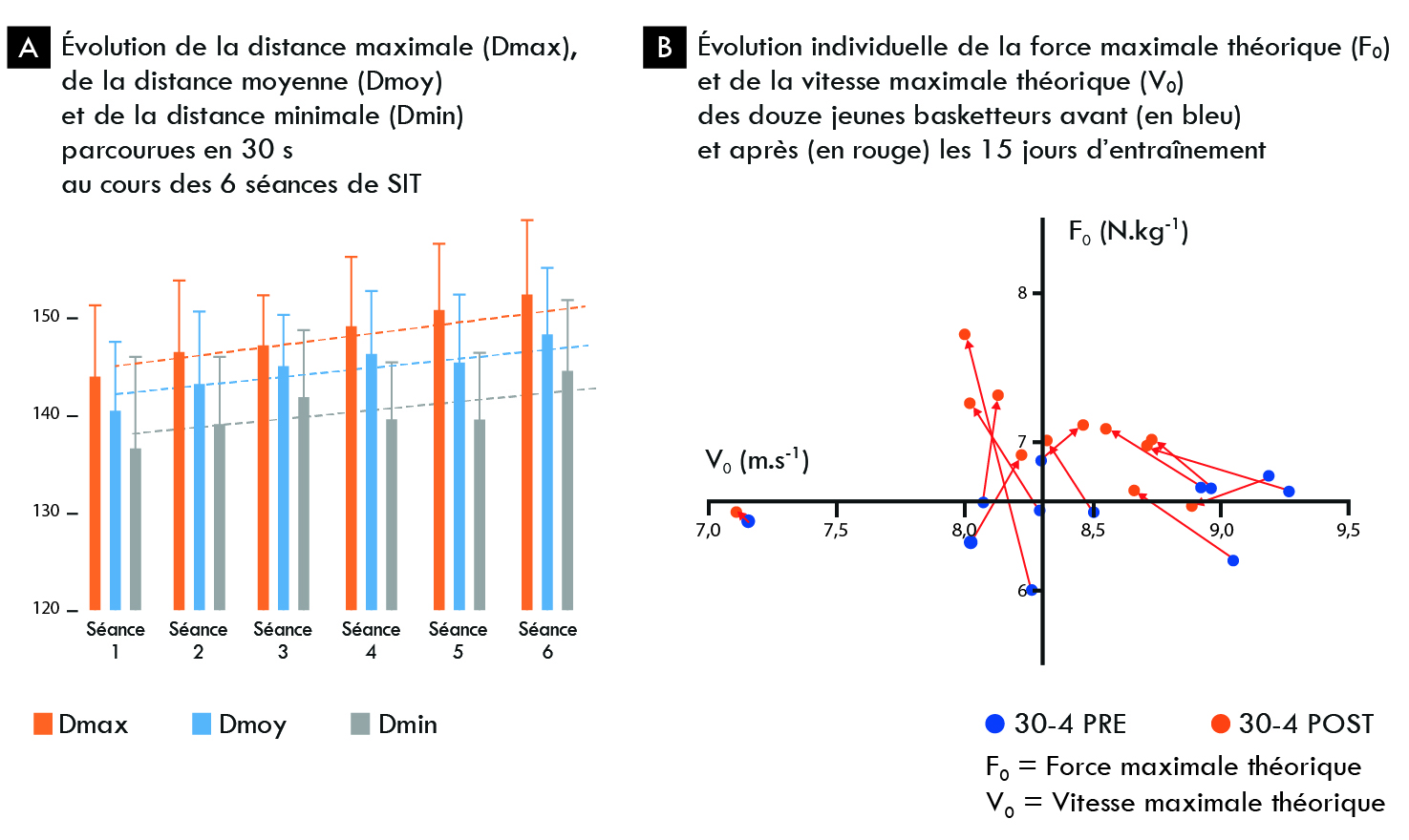 Figure 7 – Évolutions des performances avant, pendant et après le protocole SIT.
