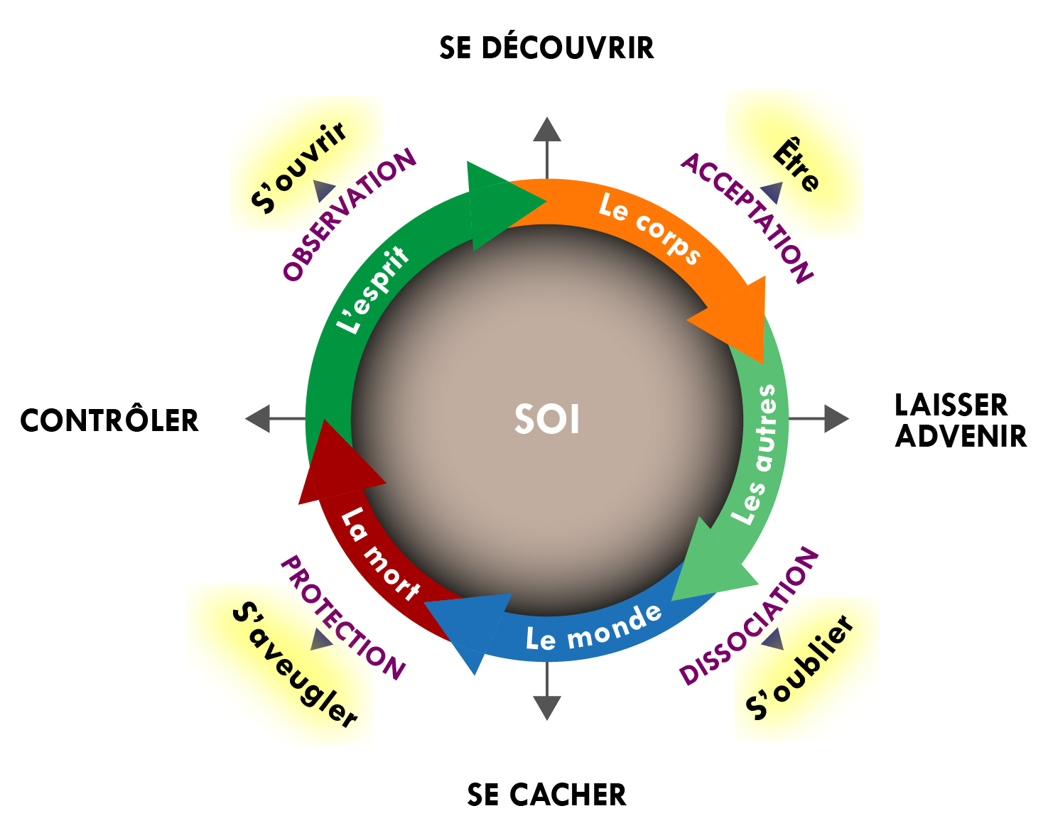 Figure 8 – Dynamique de la relation à soi.