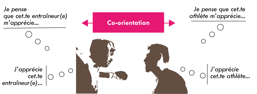 Figure 2 – Illustration de la co-orientation (inspiré de Jowett, 2007).
