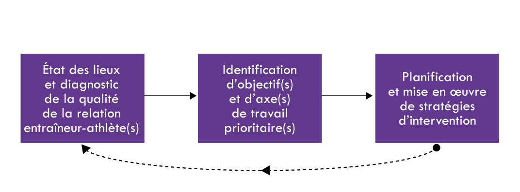 Figure 4 – Présentation de la démarche de diagnostic et d’intervention visant le développement et le maintien de la qualité d’une REA.