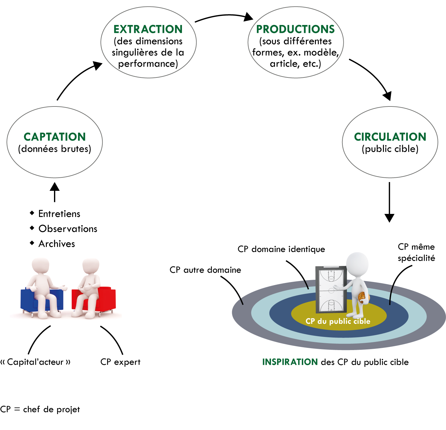 Figure 1 – Les processus de capitalisation des savoirs issus de l’expérience : de la captation à la circulation.