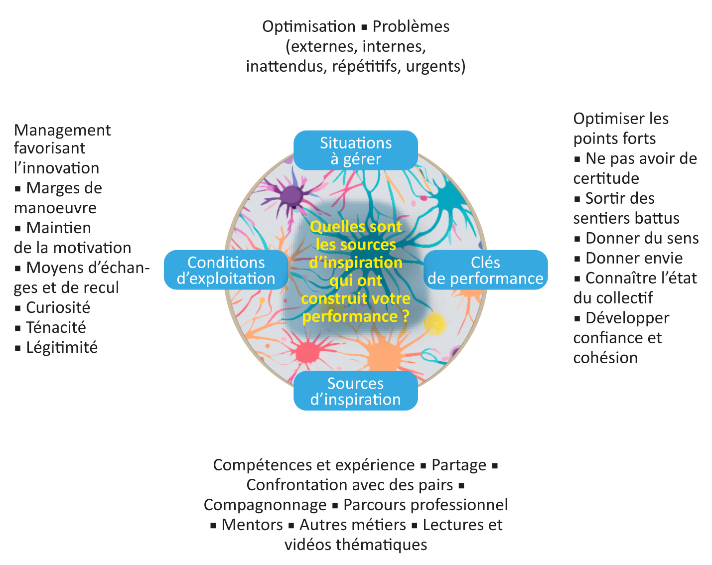 Figure 3 – Une lecture des entretiens : cohérence et enrichissement du modèle de l’organisation performante pour les arrêts de tranche.