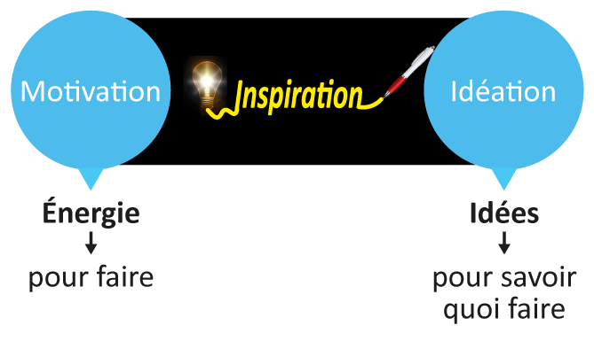 Figure 4 – Les deux apports différenciés des sources d’inspiration : motivation et idéation.
