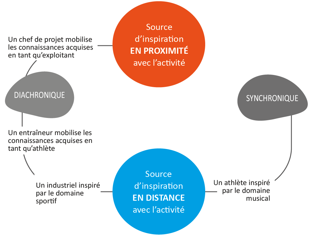 Figure 6 – Proximité et distance des sources d’inspiration avec l’activité.